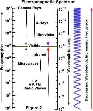 http://www.youtube.com/watch?v=qzrciz17w3g הגדרות: 1. ספקטרום אלקרומגנטי הפריסה של כל אורכי הגל מסודרים לפי הגודל. 2.