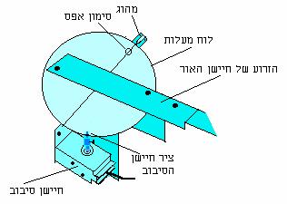 החישן יכול להציג את תוצאות המדידה באחד משתי האפשרויות: מדידת עוצמה יחסית באחוזים (ביחס לעוצמה המרבית שהחישן יכול למדוד). מדידת מתח פרופורציונאלי לעוצמת האור.