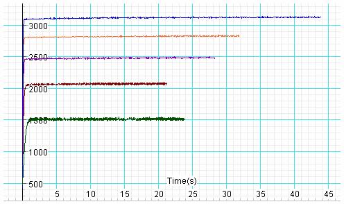 .( Light Intensity vs Actual Angular Psitin) 10. הבא את הגרף לצורה אופטימלית והדפס אותו (גרף 3).