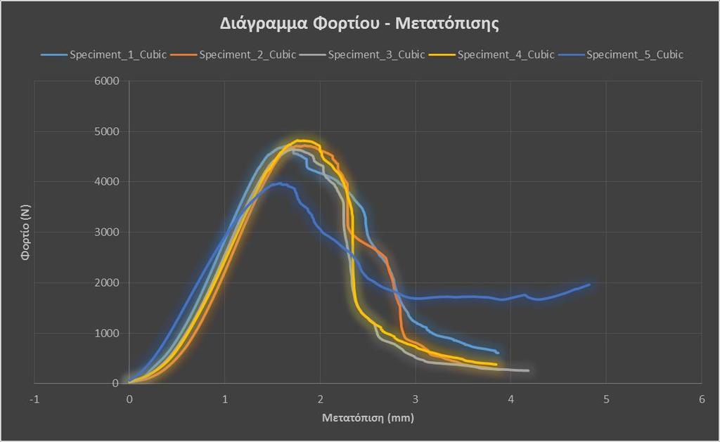 44 Από τα παραπάνω δεδομένα, συνδυάζοντας τις τιμές που έχουμε για το φορτίο και τη μετατόπιση, έχουμε τα στοιχεία που χρειαζόμαστε ώστε να σχηματίσουμε τα διαγράμματα load extension και να