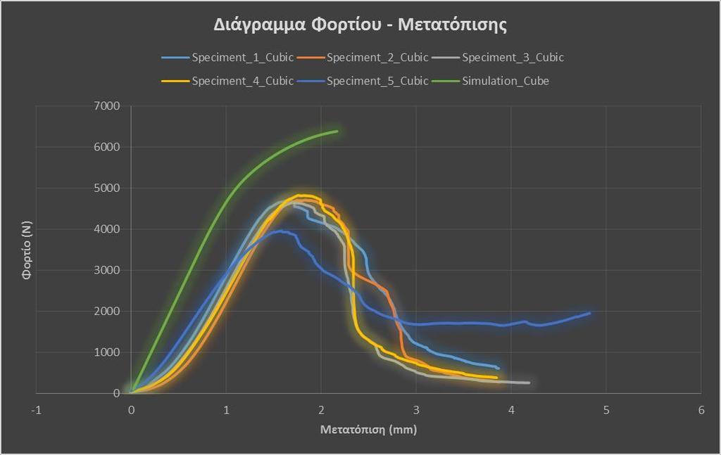 52 Εικόνα 8.7 Διάγραμα φορτίου μετατόπισης. Σύγκριση αριθμητικών αποτελεσμάτων από το πείραμα και την υπολογιστική προσομοίωση για την κυβική πλεγματική δομή.