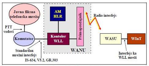330. Дат је модел архитектуре FWA система. Одредите значења одговарајућих блокова: АМ HLR WANU WASU 33.