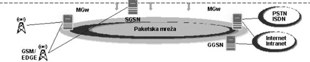 338. Слојевита архитектура у UMTS/WCDMA саставу реализована је кроз три слоја. На левoј страни су наведене три врсте слоја а на десној су представљене њихове илустрације.