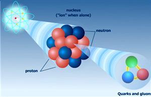 Atom= jezgra + elektroni jezgra