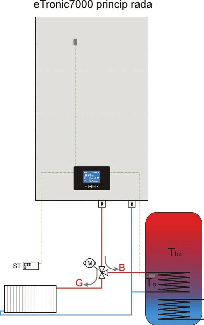 26 Rukovanje kotlom i priprema tople vode SRB, CG etronic 7000 princip rada Slika 15 etronic 7000 bez nadogradnje trokrakog motornog ventila se može koristiti u sistemima radijatorskog, podnog ili