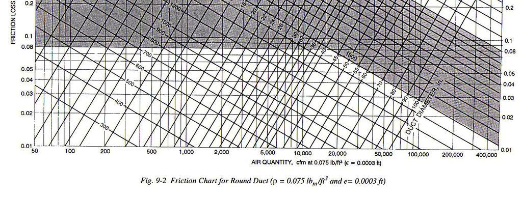 085 in/100 ft, μήκος 10 ft Δp B-B = 0.0085 in w.g.