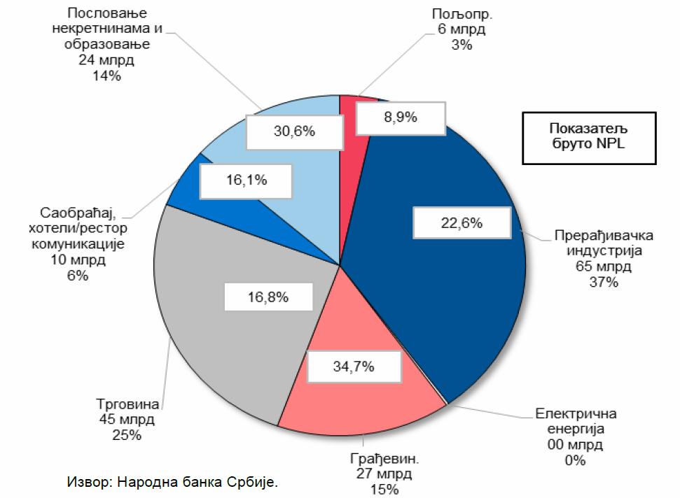 трговина (удео од 25,3%, уз бруто НПЛ показатељ од 16,8%) и грађевинарство (удео од 15,2%, уз бруто НПЛ показатељ од 34,7%). Графикон 1.1. Структура проблематичних кредита привредних друштава (30.06.