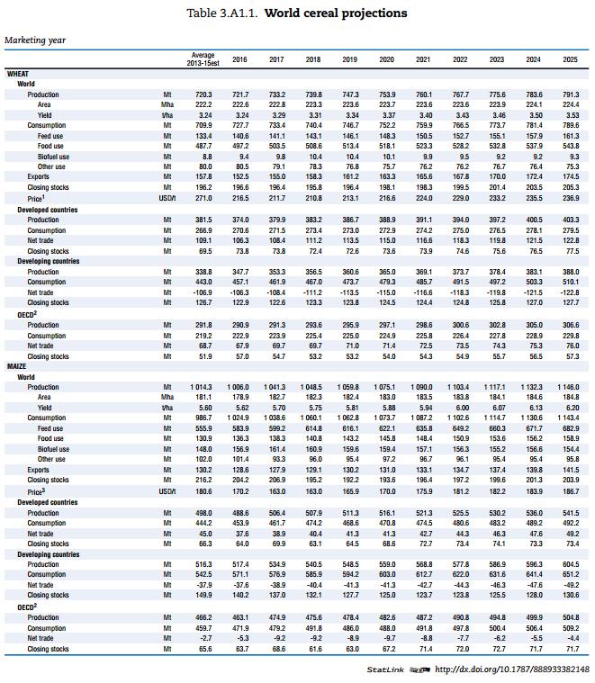 Слика 3.4. OECD- Пројекција производње житарица 2016-2025. година Извор: http://www.oecd-ilibrary.