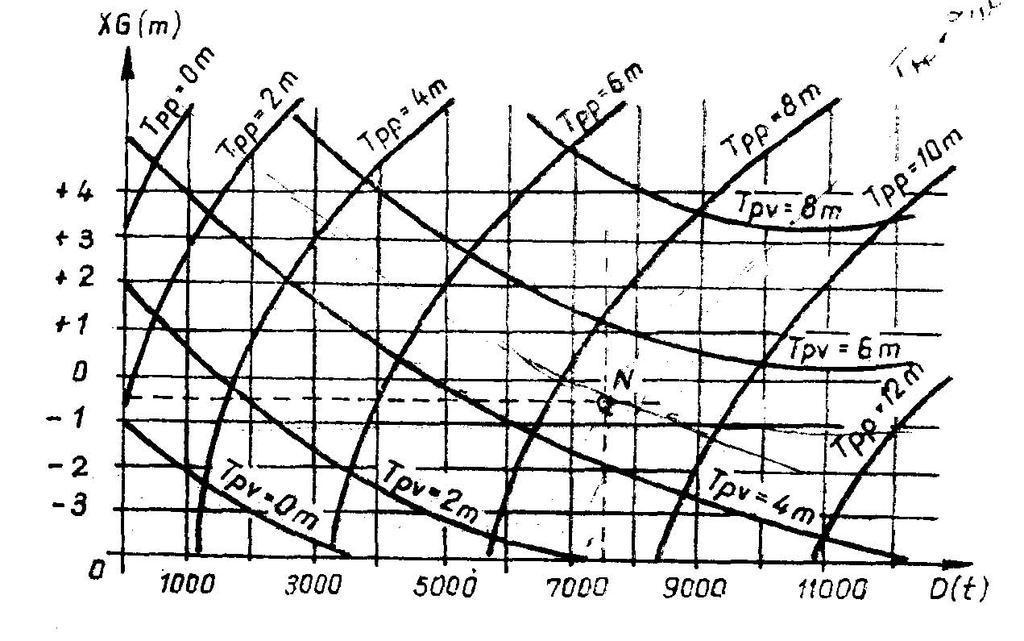 Modul de lucru cu aceste diagrame este urmatorul: Se ridica pe abscisa o perpendiculara, in dreptul valorii deplasamentului corespunzator situatiei de incarcare a navei; Se marcheaza pe ordonata