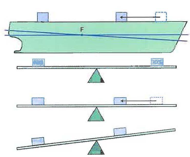 cantitati egale. Nava va oscila in jurul axei plutirii pana cand centrul de greutate si centrul de carena se vor afla pe aceeasi verticala.