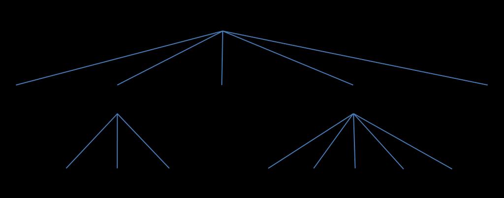 Για παράδειγμα, η ακολουθία [ a { b ( c ) d e { f ( g ) h ( i ) j k ] είναι έγκυρη και αναλύεται ως εξής: Εικόνα 5.13: Συντακτική ανάλυση έκφρασης με παρενθέσεις.