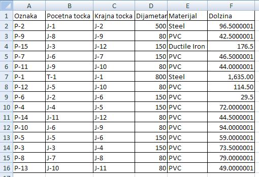 _ 4.3 Поврзување на цевките со База на податоци Исто како предходно најнапред во Excel ја изработуваме