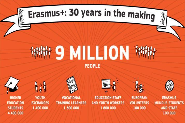 Από το Πρόγραμμα Erasmus to 1987 στο