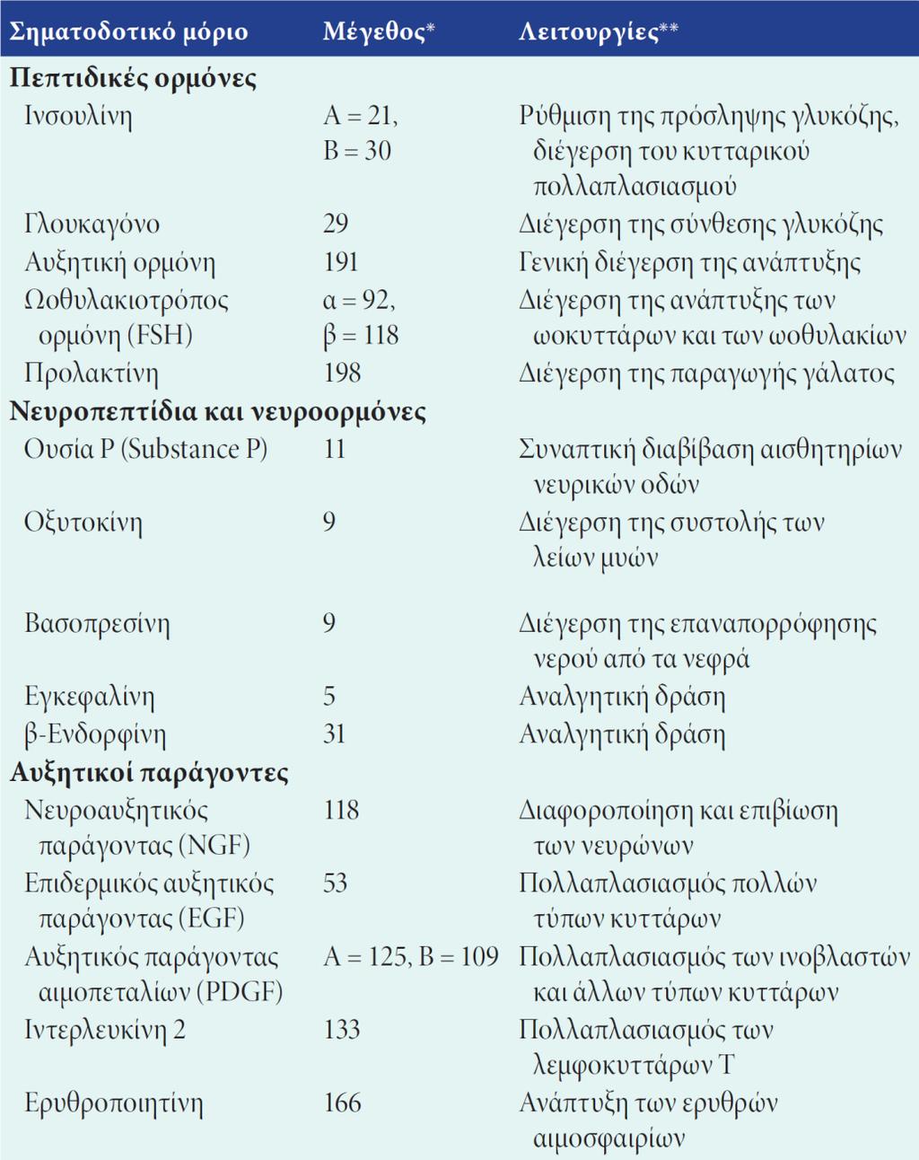 ΠΙΝΑΚΑΣ 15.1 Αντιπροσωπευτικές πολυπεπτιδικές ορμόνες, νευροπεπτίδια και αυξητικοί παράγοντες *Οι τιμές που δίνονται εκφράζουν τον αριθμό των αμινοξέων στις αντίστοιχες πολυπεπτιδικές αλυσίδες.