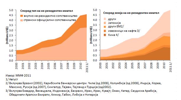 возврат ја поттикнува меѓународната диверзификација на портфолијата и поголеми прекугранични поседувања. Кај многу земји, ова се јавува како главен двигател.