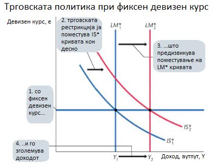 еднаква на странската, се добива следнава формулација Y=C(Y- T)+I(r*)+G+NX(e).