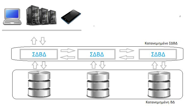 επιτυχία της τεχνολογίας των βάσεων δεδομένων, η οποία έχει εξελιχθεί σε μεγάλο βαθμό στις μέρες μας. Ας έρθουμε όμως τώρα στο κύριο θέμα μας που αφορά την συνολική λειτουργία των κατανεμημένων ΣΔΒΔ.
