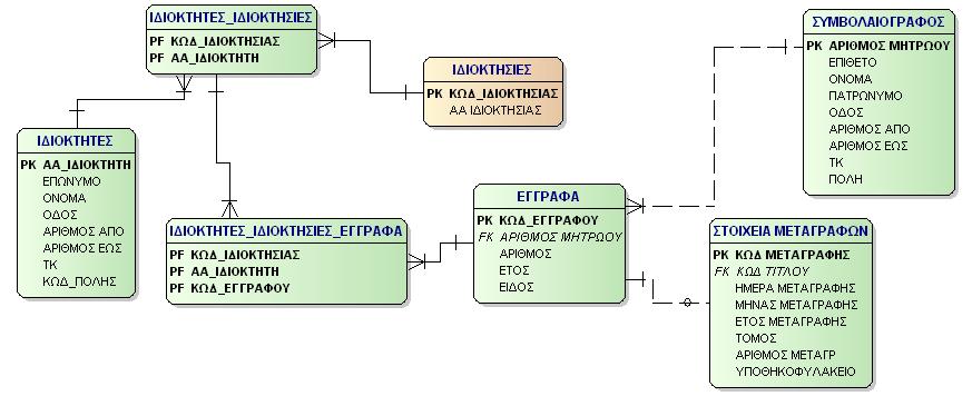 Τμήμα 2 ο : Τίτλοι κτήσης και ιδιοκτήτες Το τμήμα του μοντέλου που απεικονίζεται στο επόμενο διάγραμμα 8, αφορά τους τίτλους κτήσης και τους ιδιοκτήτες που λαμβάνουν μέρος στη ΠΤΑΑ.