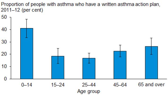 Πόσοι ασθματικοί έχουν πλάνο δράσης; Australian Health