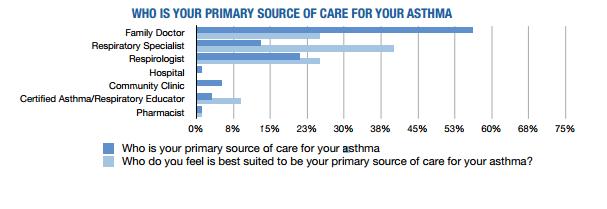 Διαχείριση άσθματος : Από ποιούς Οι περισσότεροι (56,7%) βασίζονται σε οικογενειακούς γιατρούς, αλλά θα προτιμούσαν έναν ειδικό εάν θα μπορούσαν να έχουν πρόσβαση σε έναν.