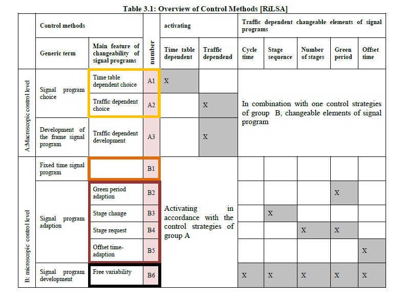 2.1 Σύνοψη μεθόδων ελέγχου οδικής κυκλοφορίας Μια μέθοδος ελέγχου περιγράφει ένα πρόγραμμα φαναριού, καθώς και το είδος και την εμβέλεια και τη διεπαφή μεταξύ των μεταβλητών ελέγχου και των στοιχείου