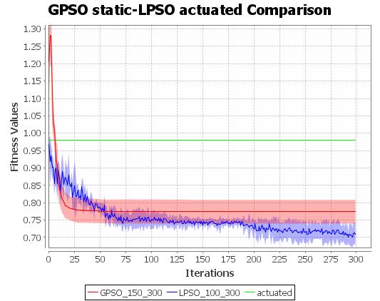 Παρατηρούμε ότι ο actuated LPSO πετυχαίνει καλύτερα αποτελέσματα σε σχέση με τον static GPSO, γεγονός που υποδεικνύει την υπεροχή αυτού του είδους φαναριών για την βελτίωση της οδικής κυκλοφορίας.