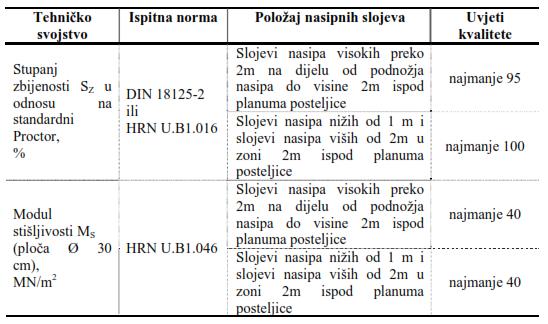 DIONICA: ZADUBRAVLJE - KLAKAR - RUŠČICA GLAVNI PROJEKT Tablica 3.