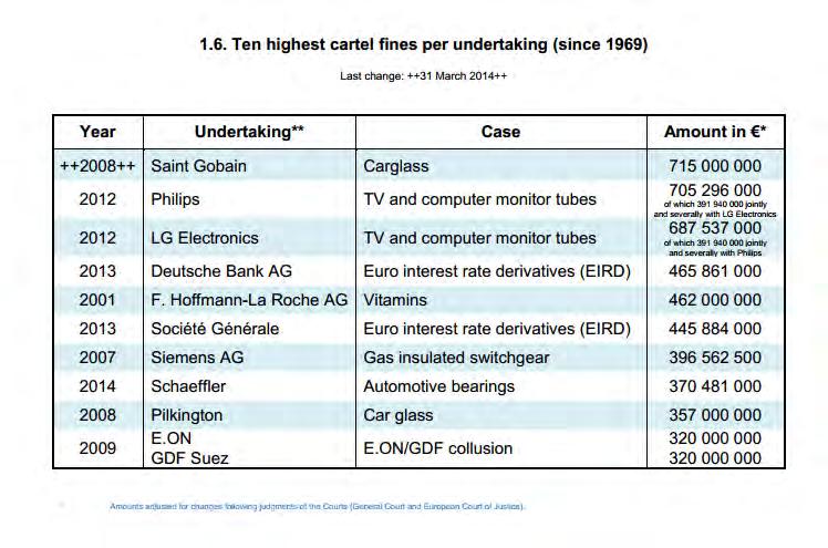 Πηγή : http://ec.europa.eu/competition/cartels/statistics/statistics.pdf 3.2 Συγκεντρώσεις Μια ακόμη πτυχή της πολιτικής ανταγωνισμού αναφέρεται στον έλεγχο των συγκεντρώσεων.