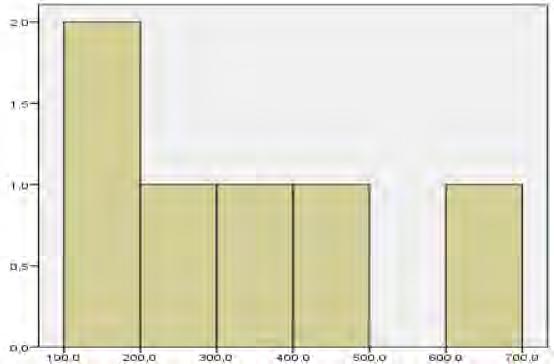 τον υπό μελέτη έτος είναι ίσο με 0,538, που πρακτικά σημαίνει ότι, εφόσον είναι μεταξύ των τιμών -2 και 2, το δείγμα χαρακτηρίζεται ως μεσόκυρτο.