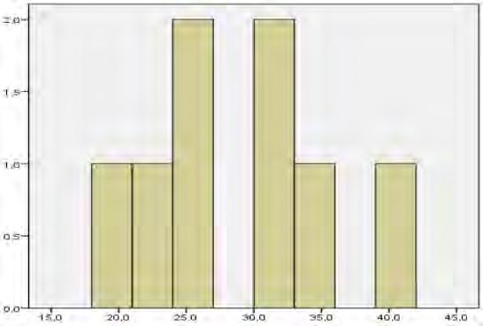 εφόσον είναι μεταξύ των τιμών -2 και 2, το δείγμα χαρακτηρίζεται ως μεσόκυρτο.