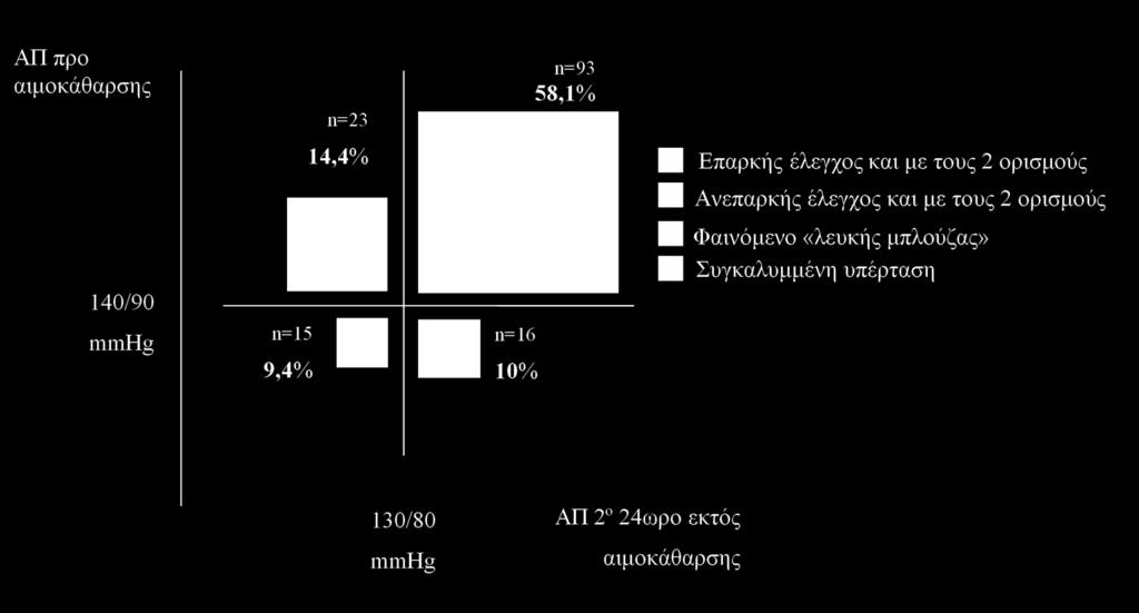Σχήμα 28. Έλεγχος ΑΠ στο 2 ο 24ωρο διάστημα εκτός αιμοκάθαρσης. Σχήμα 29. Έλεγχος ΑΠ στο 44ωρο διάστημα εκτός αιμοκάθαρσης. μεταβλητές.