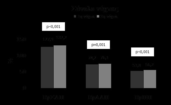 4.4. Σύγκριση των τιμών ΑΠ μεταξύ των περιόδων νύχτας του 1 ου και του 2 ου 24ωρου του 48ωρου διαστήματος Όπως φαίνεται στον Πίνακα 14Β και στο Σχήμα 41, η ΒρΣΑΠ ήταν χαμηλότερη στο διάστημα της