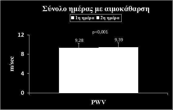 Σχήμα 53. Σύγκριση της ταχύτητας του σφυγμικού κύματος (PWV) μεταξύ των περιόδων της ημέρας του 1 ου και του 2 ου 24ωρου.