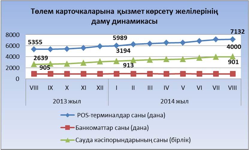 АСТАНА КАЛАСЫНДА ТӨЛЕМ КАРТОЧКАЛАРЫН ПАЙДАЛАНУ ЖЕЛІСІНІҢ ДАМУЫ Елена Александровна Данченко Қазақстан Республикасының Ұлттық Банк Орталық филиалы (Астана қаласы) экономикалық талдау және статистика