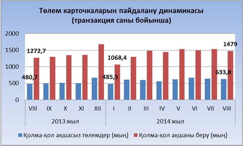 Тауарлар және көрсетілетін қызметтер үшін есеп айырысу кезінде пластик карточкаларын пайдалану деңгейі жиынтық күйінде қолма қол ақшасыз төлемдер өсімін біршама басып озып, 19,1% ға, ал қолма қол