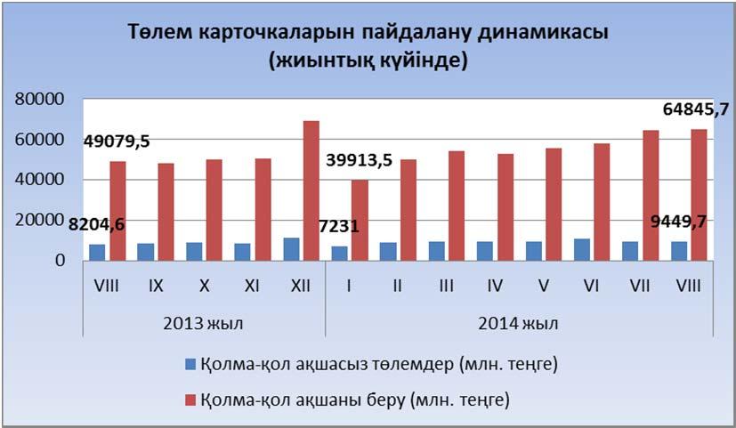 Өткен жылдың басынан бастап байқалатын қолма қол ақшасыз есеп айырысулар санының көбеюіне, көбінесе «Ақша төлемі мен аударымы туралы» Қазақстан Республикасы Заңының 11 бабына түзетулер енгізу себепші