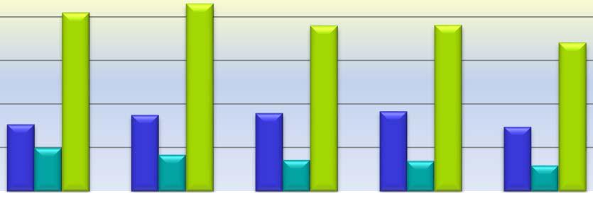 50,0% 40,0% 30,0% 20,0% 10,0% Кеден одағы мемлекеттерінің Қазақстанның саудасындағы үлес салмақтарының серпіні 41,1% 43,2% 38,1% 38,3% 15,4% 17,6% 18,0% 18,4% 14,9% 10,0% 8,4% 7,2% 7,0% 6,0% 34,2% 2