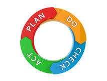 Ο κύκλος του Deming Σχεδίασε: προσδιορισμός στόχων, μελέτη και σχεδιασμός ενεργειών. Κάνε: εφαρμογή του σχεδίου.
