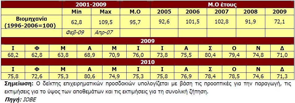 2010 Ψον Δεκζμβριο του 2010 ο Δείκτθσ Σικονομικοφ Ξλίματοσ για τθν Ελλάδα ςθμείωςε περαιτζρω υποχϊρθςθ και διαμορφϊκθκε ςτισ 65,6 μονάδεσ από 67,3 που ιταν το Ροζμβριο.