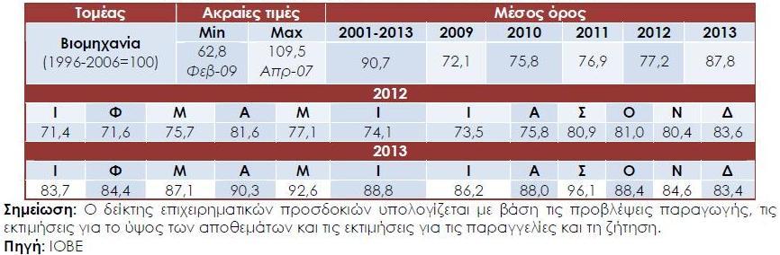 Διάγραμμα 25 Δείκτθσ Επιχειρθματικϊν Ρροςδοκιϊν ςτισ Υπθρεςίεσ (1998-2006=100) 2013 Ψον Δεκζμβριο του 2013 ο Δείκτθσ Σικονομικοφ Ξλίματοσ για τθν Ελλάδα διαμορφϊκθκε ςτισ 90,0 μονάδεσ.