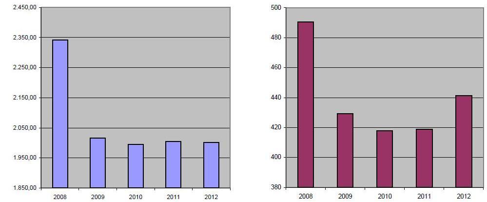 χιλιάδεσ τόνουσ, από το 2010- ζωσ και το 2012 θ παραγωγι παρουςίαςε οριακζσ διαφορζσ.