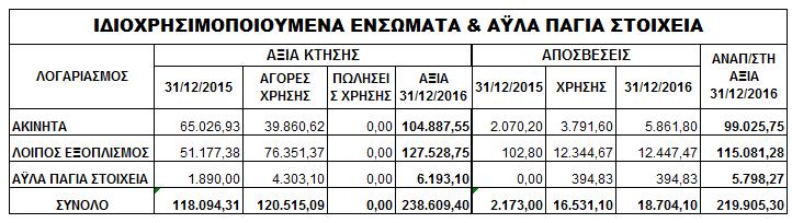 Επωνυμία (Παρ. 3(α) άρθρου 29) Νομικός τύπος (Παρ. 3(β) άρθρου 29) Περίοδος αναφοράς (Παρ. 3(γ) άρθρου 29) Διεύθυνση έδρας (Παρ. 3(δ) άρθρου 29) Δημόσιο μητρώο (Παρ.