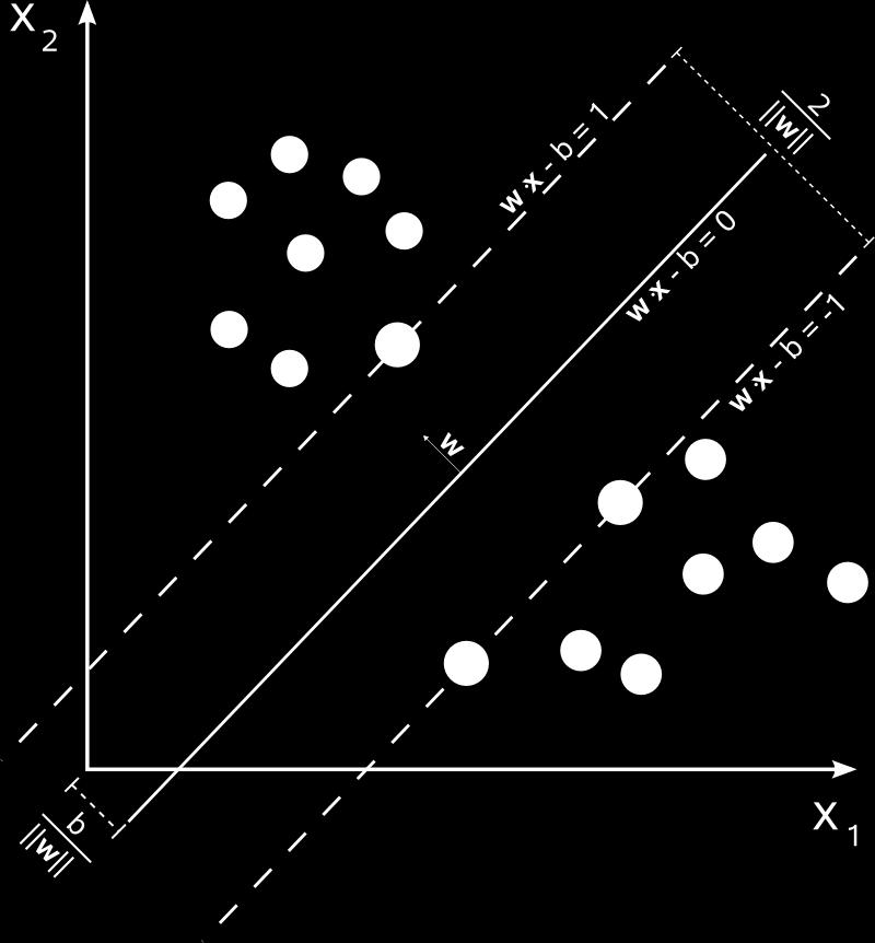Chapter 3 Μηχανική Μάθησ η Figure 3.2: Μηχανή διανυσ ματικής υποσ τήριξης [65] Δίνεται ένα σ ύνολο εκπαίδευσ ης D = {(x n, y n )} N n=1.