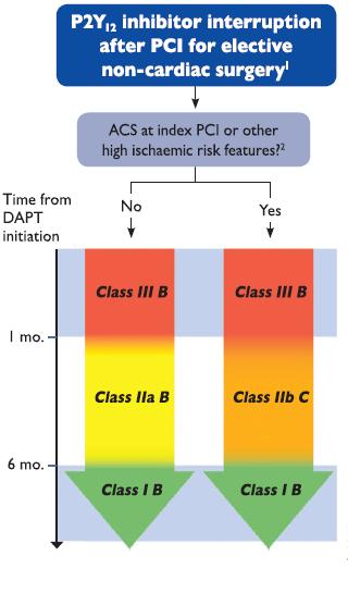 DAPT - Non Cardiac Surgery Η ασπιρίνη συνιστάται να μη διακόπτεται εφόσον το επιτρέπει ο αιμορραγικός κίνδυνος I Μετά τους 6 μήνες μπορεί να διακοπεί ο P2Y12 ανεξαρτήτως ισχαιμικού ή αιμορραγικού