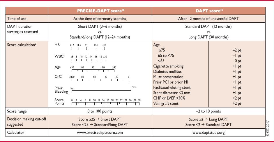 Validated Risk Scores for DAPT Duration Decision-