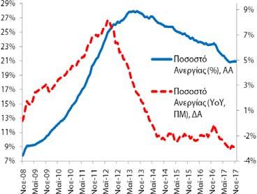 1997Q3-2017Q3 2014Q3 2017Q3 Βασικά Στατιστικά Στοιχεία Πραγματικό ΑΕΠ (YoY%) Περίοδος: 1996Q1 2017Q3 Στοιχεία: τριμηνιαία Μέσος Όρος: +0,8% Διάμεσος: +2,3% Μέγιστο: +6,8% (2003Q4) Ελάχιστο: -10,2%