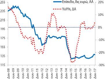 Πίνακας Α3: Χρηματοδότηση και Καταθέσεις στην Ελληνική Οικονομία (εγχώρια ΝΧΙ εκτός της ΤτΕ) Χρηματοδότηση (κάτοικοι εσωτερικού) Καταθέσεις (κάτοικοι εσωτερικού) Δημοσίευση: