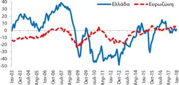 αντίστοιχο μήνα του Λιανικό Εμπόριο (Στάθμιση: 5%) δείκτης