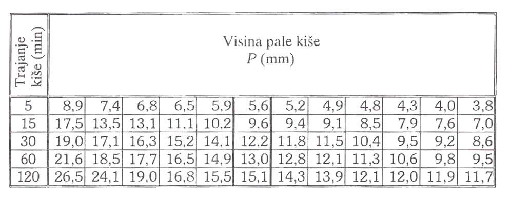 Primjer 2. U tablici su date maksimalne visine pale oborine u zavisnosti od vremena trajanja oborine, uređene po opadajućem nizu, za period 1966-1977 (12 godina).