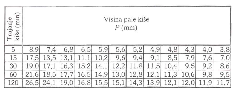 Primjer 2. U tablici su date maksimalne visine pale oborine u zavisnosti od vremena trajanja oborine, uređene po opadajućem nizu, za period 1966-1977 (12 godina).